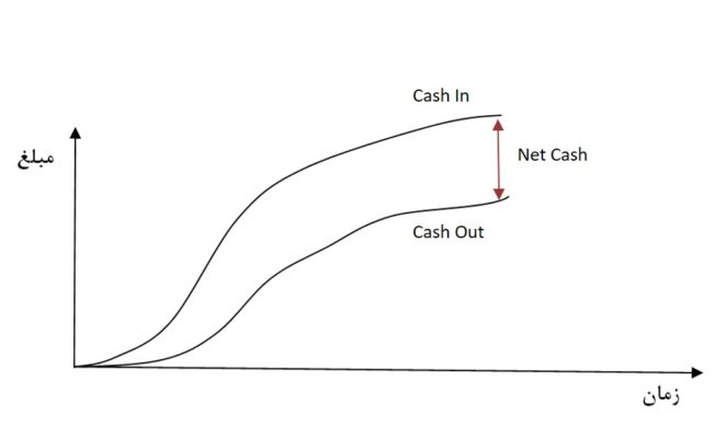 جریان نقدینگی پروژه cashflow
